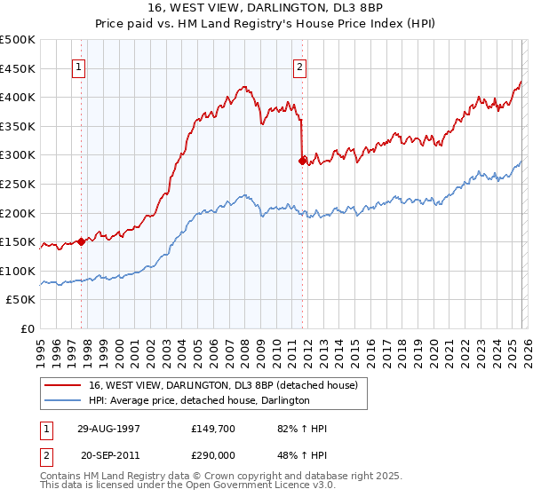 16, WEST VIEW, DARLINGTON, DL3 8BP: Price paid vs HM Land Registry's House Price Index