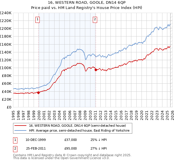 16, WESTERN ROAD, GOOLE, DN14 6QP: Price paid vs HM Land Registry's House Price Index