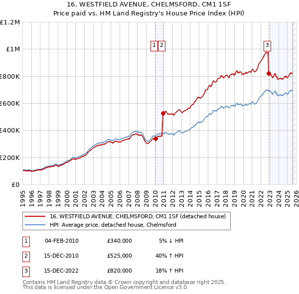16, WESTFIELD AVENUE, CHELMSFORD, CM1 1SF: Price paid vs HM Land Registry's House Price Index
