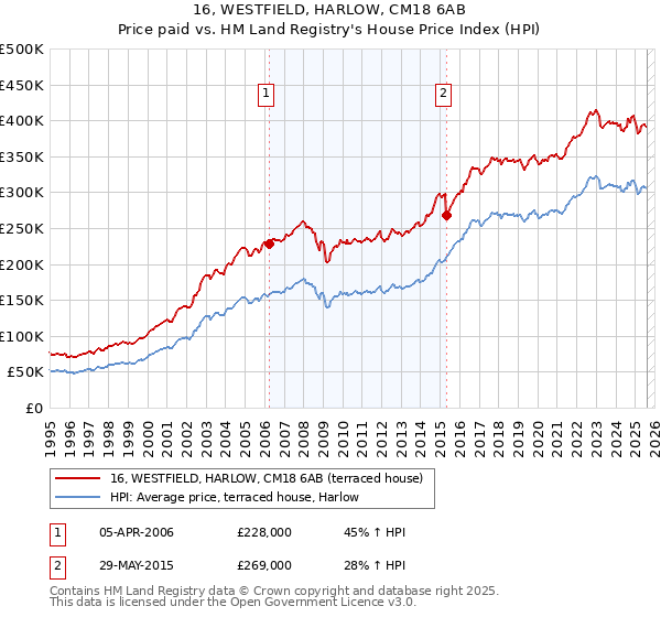 16, WESTFIELD, HARLOW, CM18 6AB: Price paid vs HM Land Registry's House Price Index