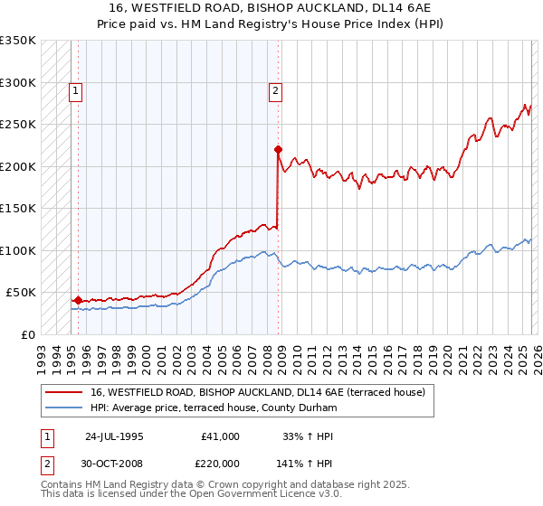 16, WESTFIELD ROAD, BISHOP AUCKLAND, DL14 6AE: Price paid vs HM Land Registry's House Price Index