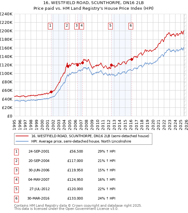 16, WESTFIELD ROAD, SCUNTHORPE, DN16 2LB: Price paid vs HM Land Registry's House Price Index