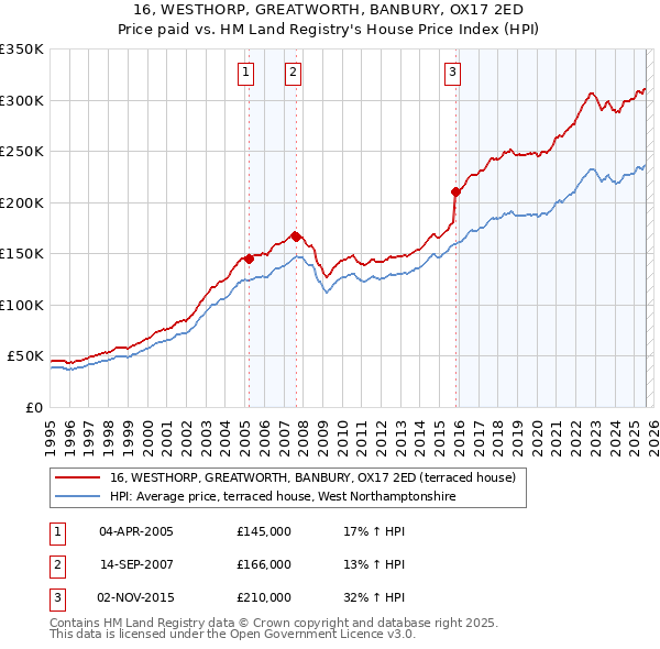 16, WESTHORP, GREATWORTH, BANBURY, OX17 2ED: Price paid vs HM Land Registry's House Price Index