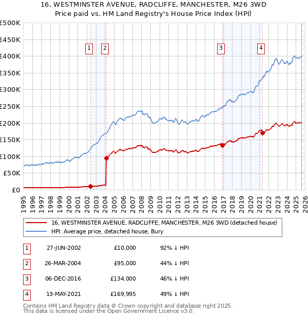 16, WESTMINSTER AVENUE, RADCLIFFE, MANCHESTER, M26 3WD: Price paid vs HM Land Registry's House Price Index