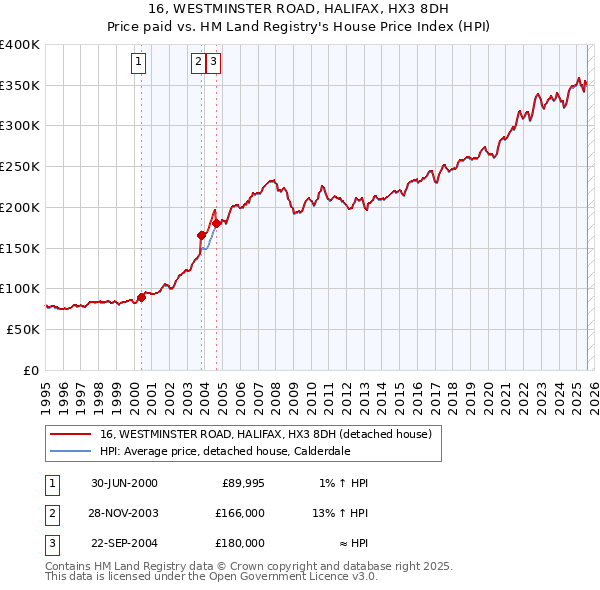 16, WESTMINSTER ROAD, HALIFAX, HX3 8DH: Price paid vs HM Land Registry's House Price Index