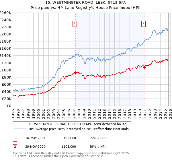 16, WESTMINSTER ROAD, LEEK, ST13 6PA: Price paid vs HM Land Registry's House Price Index