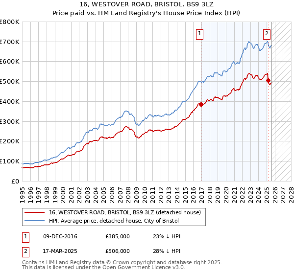 16, WESTOVER ROAD, BRISTOL, BS9 3LZ: Price paid vs HM Land Registry's House Price Index