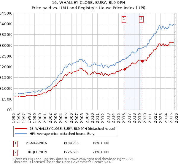 16, WHALLEY CLOSE, BURY, BL9 9PH: Price paid vs HM Land Registry's House Price Index