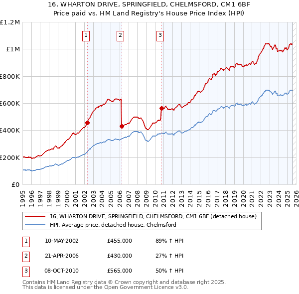 16, WHARTON DRIVE, SPRINGFIELD, CHELMSFORD, CM1 6BF: Price paid vs HM Land Registry's House Price Index