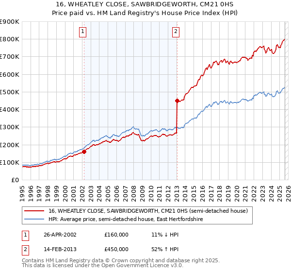 16, WHEATLEY CLOSE, SAWBRIDGEWORTH, CM21 0HS: Price paid vs HM Land Registry's House Price Index