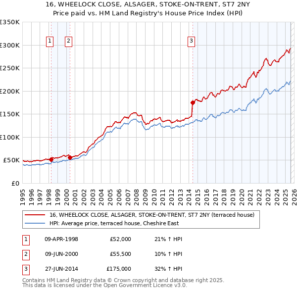 16, WHEELOCK CLOSE, ALSAGER, STOKE-ON-TRENT, ST7 2NY: Price paid vs HM Land Registry's House Price Index