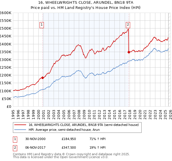 16, WHEELWRIGHTS CLOSE, ARUNDEL, BN18 9TA: Price paid vs HM Land Registry's House Price Index