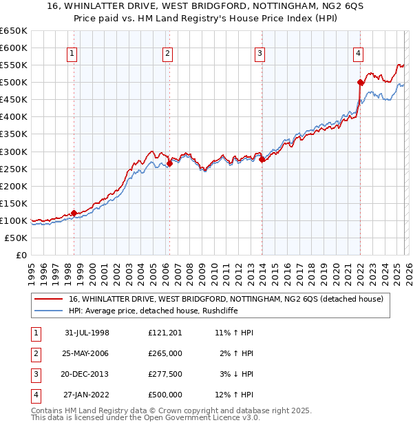 16, WHINLATTER DRIVE, WEST BRIDGFORD, NOTTINGHAM, NG2 6QS: Price paid vs HM Land Registry's House Price Index
