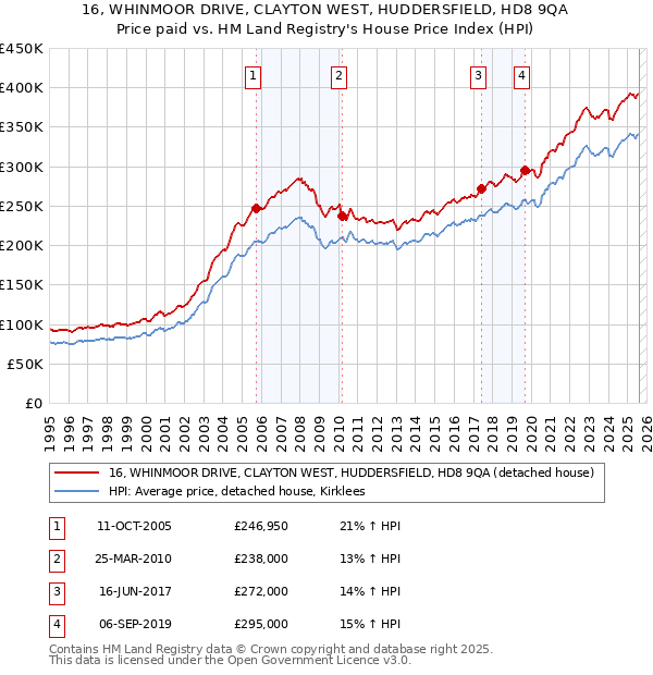 16, WHINMOOR DRIVE, CLAYTON WEST, HUDDERSFIELD, HD8 9QA: Price paid vs HM Land Registry's House Price Index