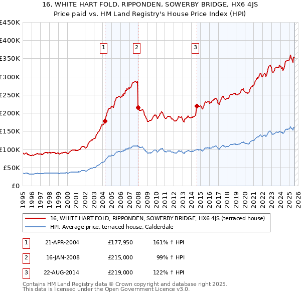16, WHITE HART FOLD, RIPPONDEN, SOWERBY BRIDGE, HX6 4JS: Price paid vs HM Land Registry's House Price Index