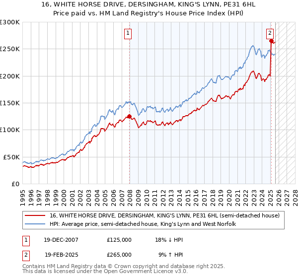 16, WHITE HORSE DRIVE, DERSINGHAM, KING'S LYNN, PE31 6HL: Price paid vs HM Land Registry's House Price Index