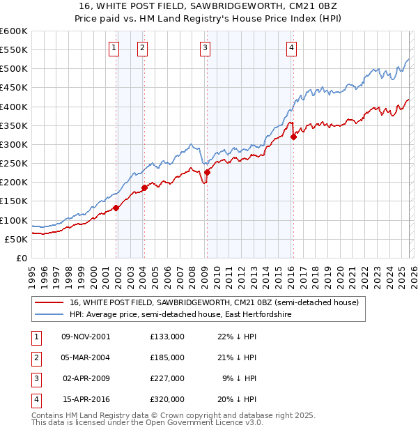 16, WHITE POST FIELD, SAWBRIDGEWORTH, CM21 0BZ: Price paid vs HM Land Registry's House Price Index