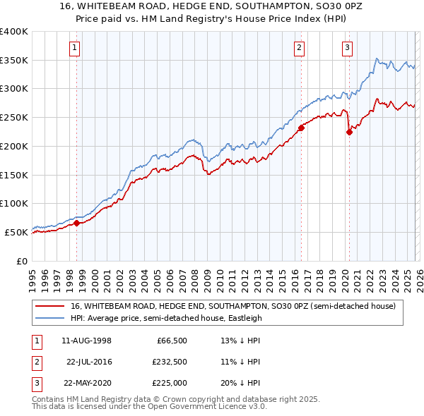 16, WHITEBEAM ROAD, HEDGE END, SOUTHAMPTON, SO30 0PZ: Price paid vs HM Land Registry's House Price Index