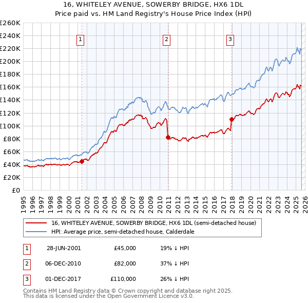 16, WHITELEY AVENUE, SOWERBY BRIDGE, HX6 1DL: Price paid vs HM Land Registry's House Price Index