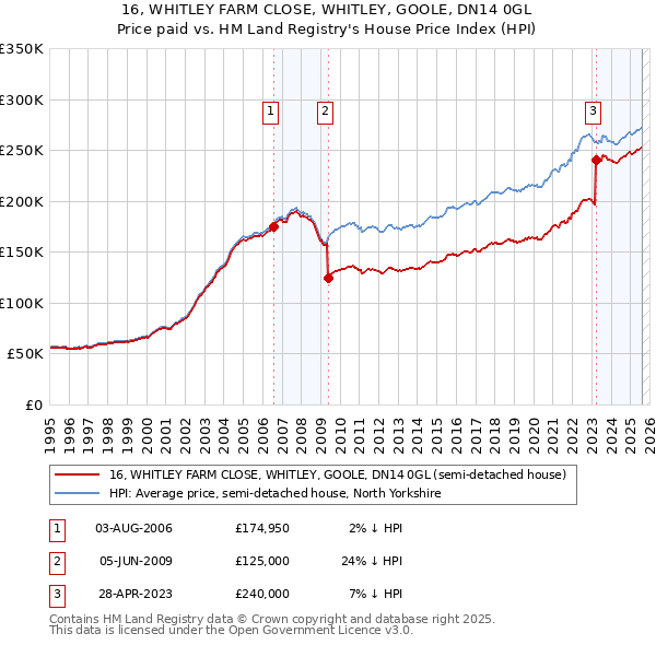 16, WHITLEY FARM CLOSE, WHITLEY, GOOLE, DN14 0GL: Price paid vs HM Land Registry's House Price Index