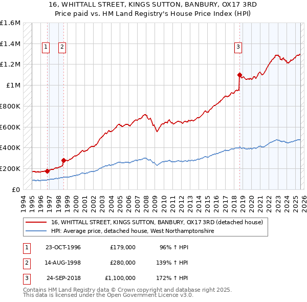 16, WHITTALL STREET, KINGS SUTTON, BANBURY, OX17 3RD: Price paid vs HM Land Registry's House Price Index
