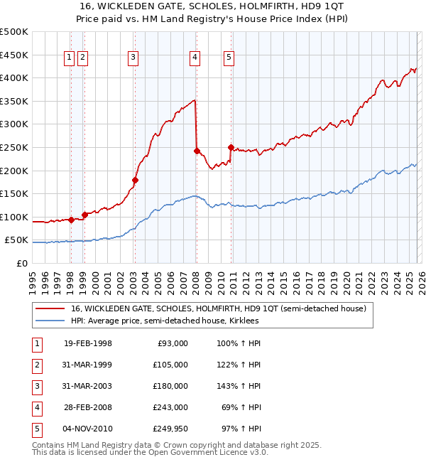 16, WICKLEDEN GATE, SCHOLES, HOLMFIRTH, HD9 1QT: Price paid vs HM Land Registry's House Price Index