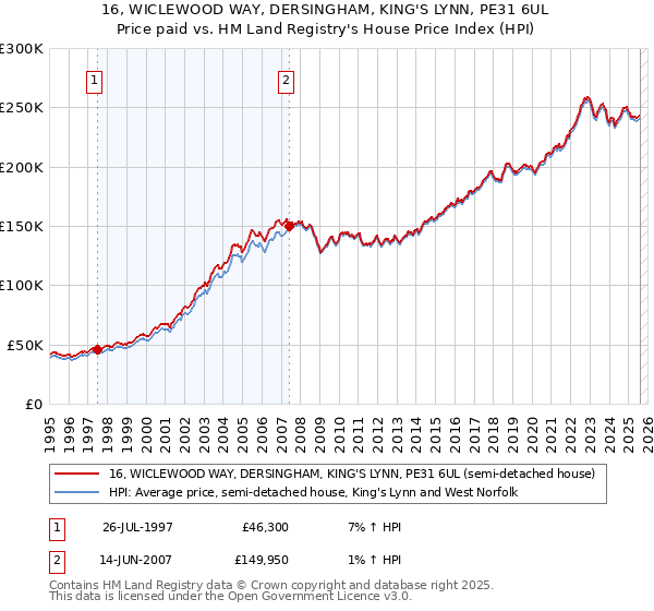 16, WICLEWOOD WAY, DERSINGHAM, KING'S LYNN, PE31 6UL: Price paid vs HM Land Registry's House Price Index