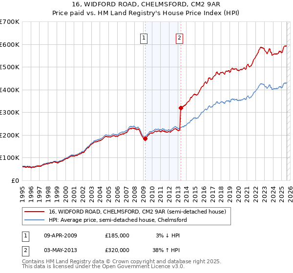 16, WIDFORD ROAD, CHELMSFORD, CM2 9AR: Price paid vs HM Land Registry's House Price Index