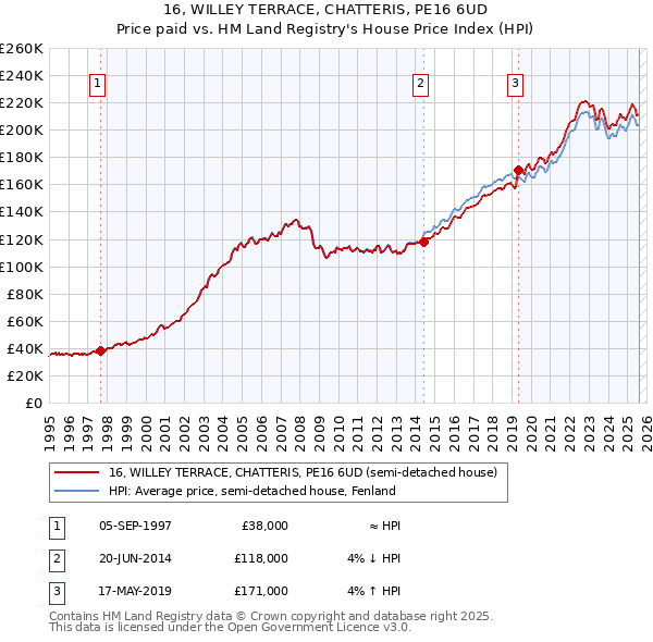 16, WILLEY TERRACE, CHATTERIS, PE16 6UD: Price paid vs HM Land Registry's House Price Index