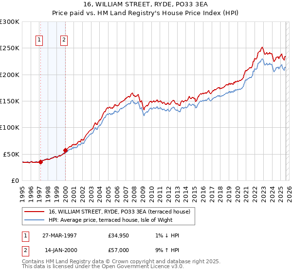 16, WILLIAM STREET, RYDE, PO33 3EA: Price paid vs HM Land Registry's House Price Index