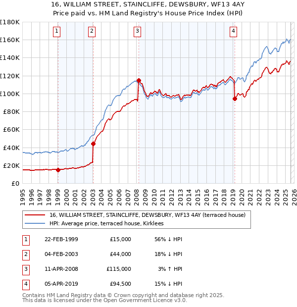 16, WILLIAM STREET, STAINCLIFFE, DEWSBURY, WF13 4AY: Price paid vs HM Land Registry's House Price Index