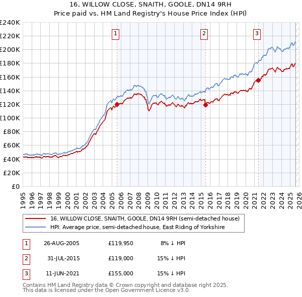 16, WILLOW CLOSE, SNAITH, GOOLE, DN14 9RH: Price paid vs HM Land Registry's House Price Index