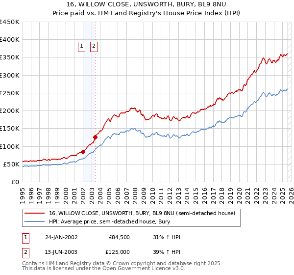 16, WILLOW CLOSE, UNSWORTH, BURY, BL9 8NU: Price paid vs HM Land Registry's House Price Index