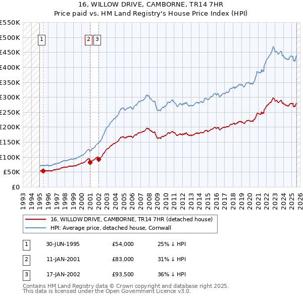 16, WILLOW DRIVE, CAMBORNE, TR14 7HR: Price paid vs HM Land Registry's House Price Index