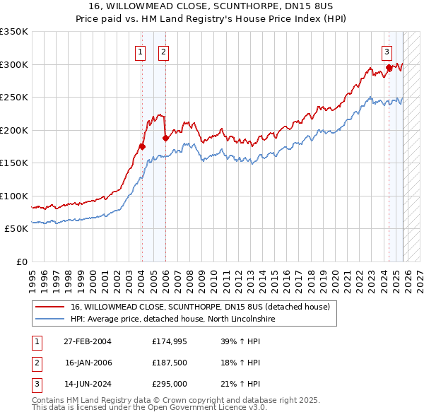 16, WILLOWMEAD CLOSE, SCUNTHORPE, DN15 8US: Price paid vs HM Land Registry's House Price Index