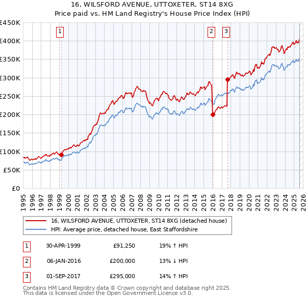 16, WILSFORD AVENUE, UTTOXETER, ST14 8XG: Price paid vs HM Land Registry's House Price Index