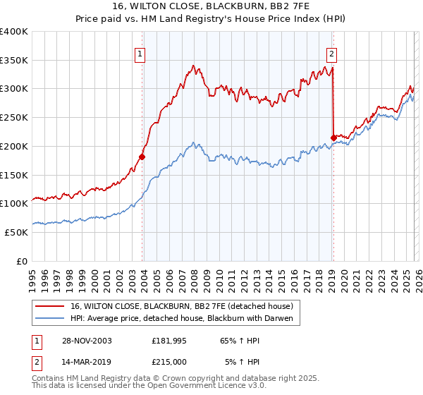 16, WILTON CLOSE, BLACKBURN, BB2 7FE: Price paid vs HM Land Registry's House Price Index