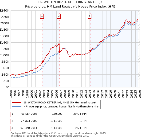 16, WILTON ROAD, KETTERING, NN15 5JX: Price paid vs HM Land Registry's House Price Index