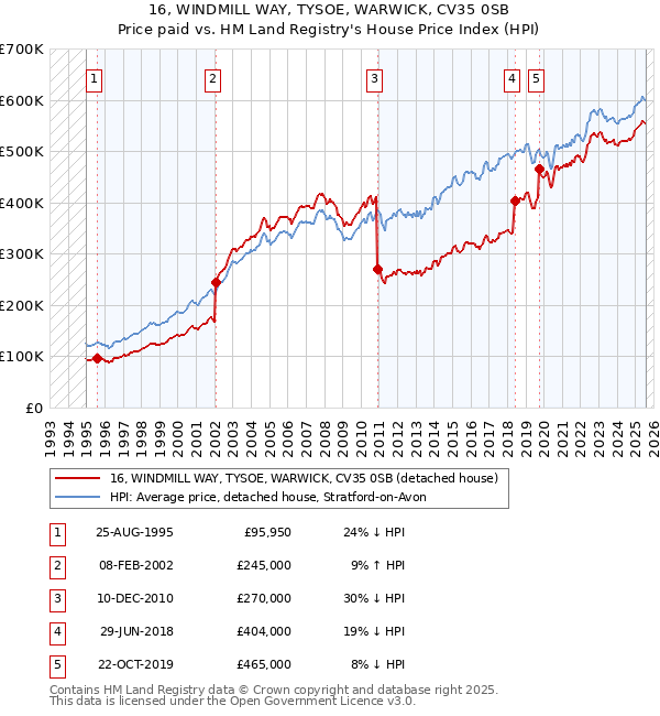 16, WINDMILL WAY, TYSOE, WARWICK, CV35 0SB: Price paid vs HM Land Registry's House Price Index