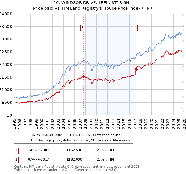 16, WINDSOR DRIVE, LEEK, ST13 6NL: Price paid vs HM Land Registry's House Price Index