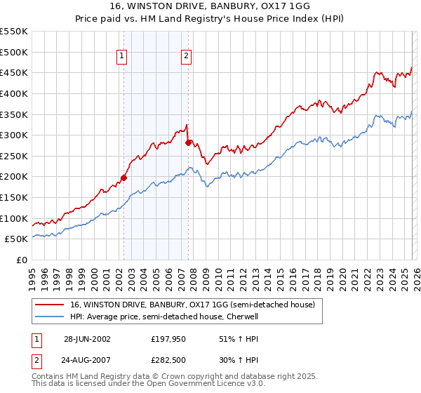 16, WINSTON DRIVE, BANBURY, OX17 1GG: Price paid vs HM Land Registry's House Price Index