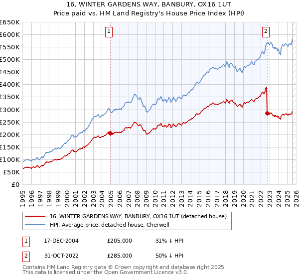 16, WINTER GARDENS WAY, BANBURY, OX16 1UT: Price paid vs HM Land Registry's House Price Index