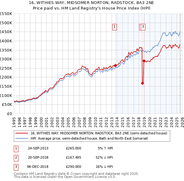 16, WITHIES WAY, MIDSOMER NORTON, RADSTOCK, BA3 2NE: Price paid vs HM Land Registry's House Price Index