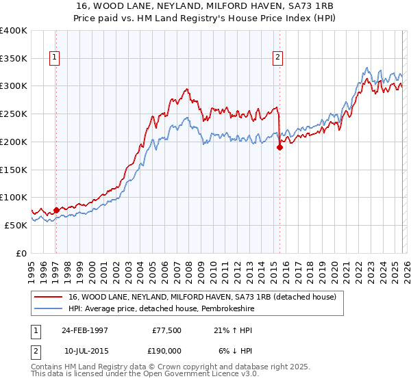 16, WOOD LANE, NEYLAND, MILFORD HAVEN, SA73 1RB: Price paid vs HM Land Registry's House Price Index