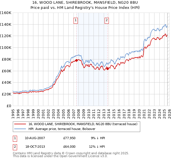 16, WOOD LANE, SHIREBROOK, MANSFIELD, NG20 8BU: Price paid vs HM Land Registry's House Price Index