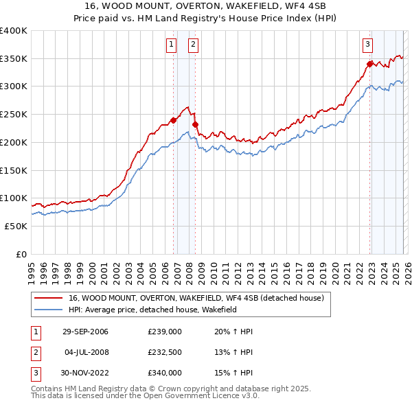 16, WOOD MOUNT, OVERTON, WAKEFIELD, WF4 4SB: Price paid vs HM Land Registry's House Price Index