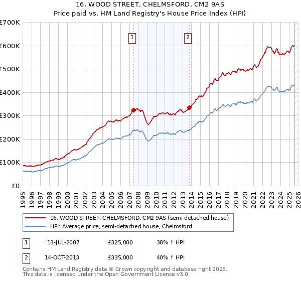 16, WOOD STREET, CHELMSFORD, CM2 9AS: Price paid vs HM Land Registry's House Price Index