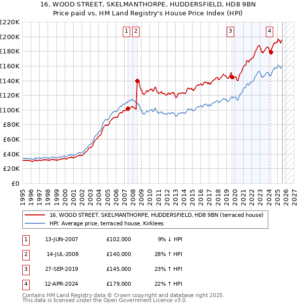 16, WOOD STREET, SKELMANTHORPE, HUDDERSFIELD, HD8 9BN: Price paid vs HM Land Registry's House Price Index