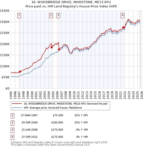 16, WOODBRIDGE DRIVE, MAIDSTONE, ME15 6FU: Price paid vs HM Land Registry's House Price Index