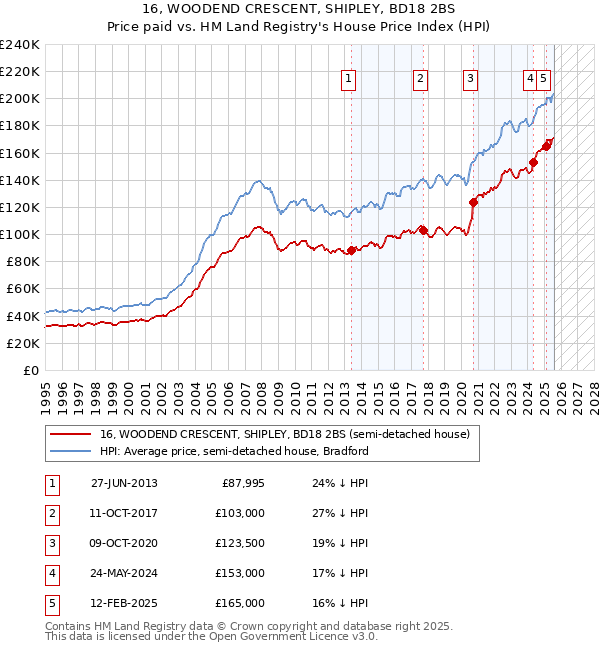 16, WOODEND CRESCENT, SHIPLEY, BD18 2BS: Price paid vs HM Land Registry's House Price Index